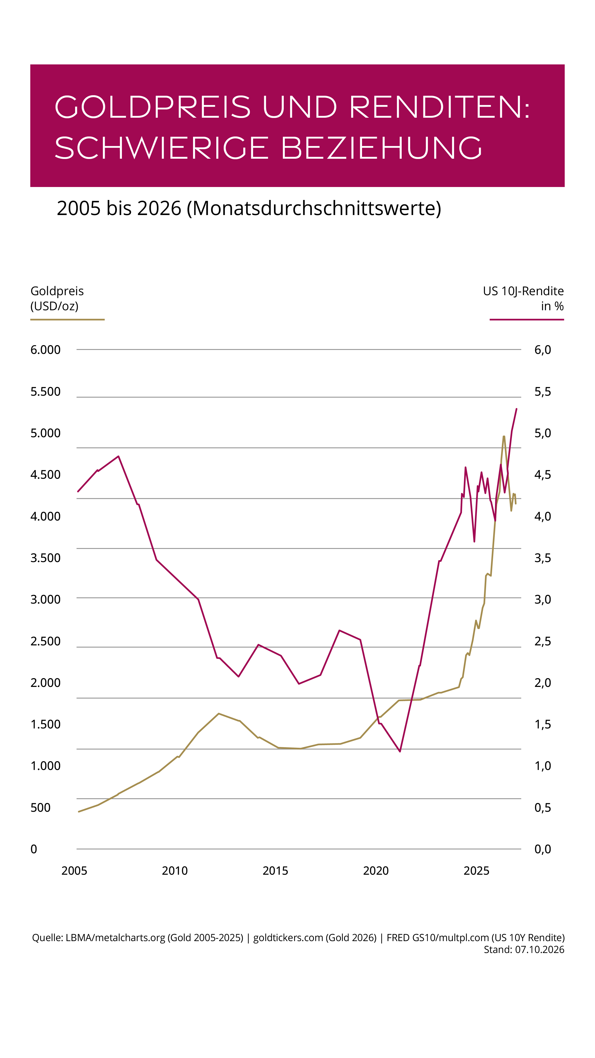 Goldpreis und US-Renditen