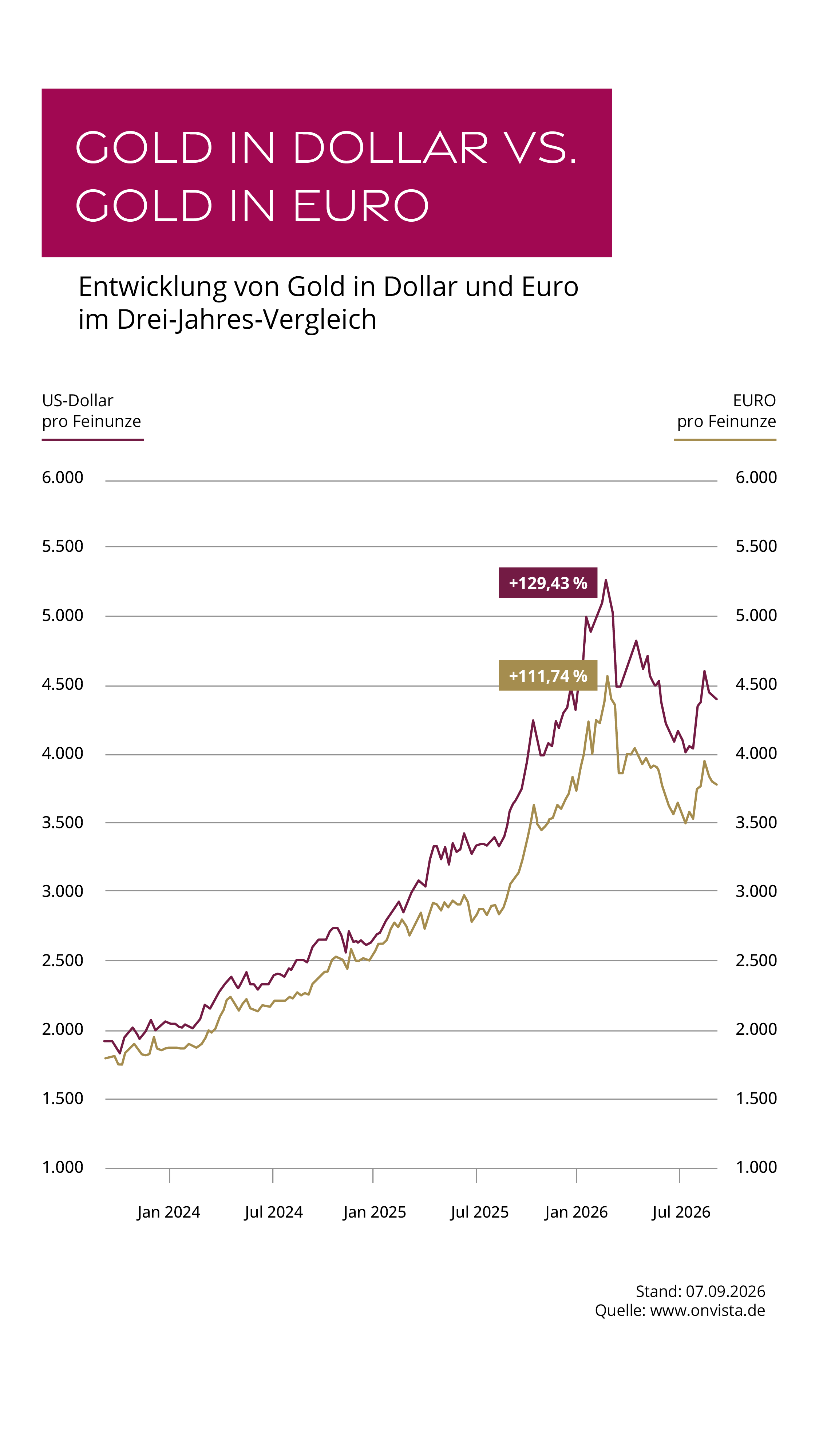 Gold in Euro vs. Gold in US-Dollar